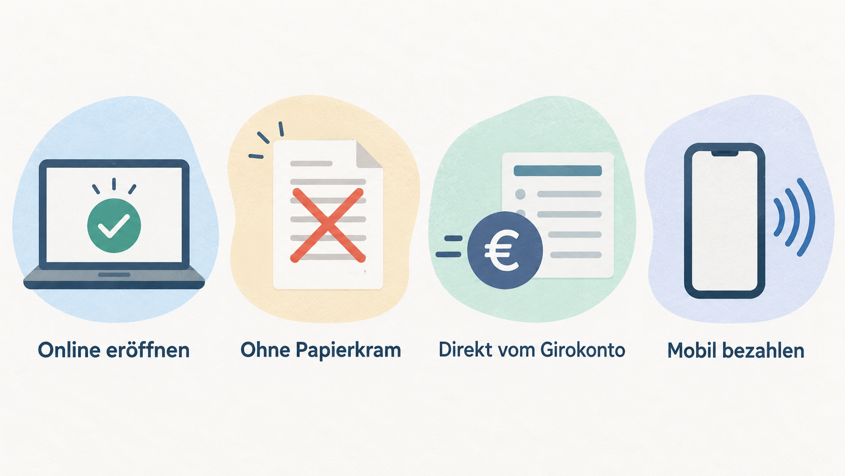 Eine einzelne Reihe aus fünf Icons, die die im Abschnitt genannten Konto- und Kartenfunktionen kurz benennt.