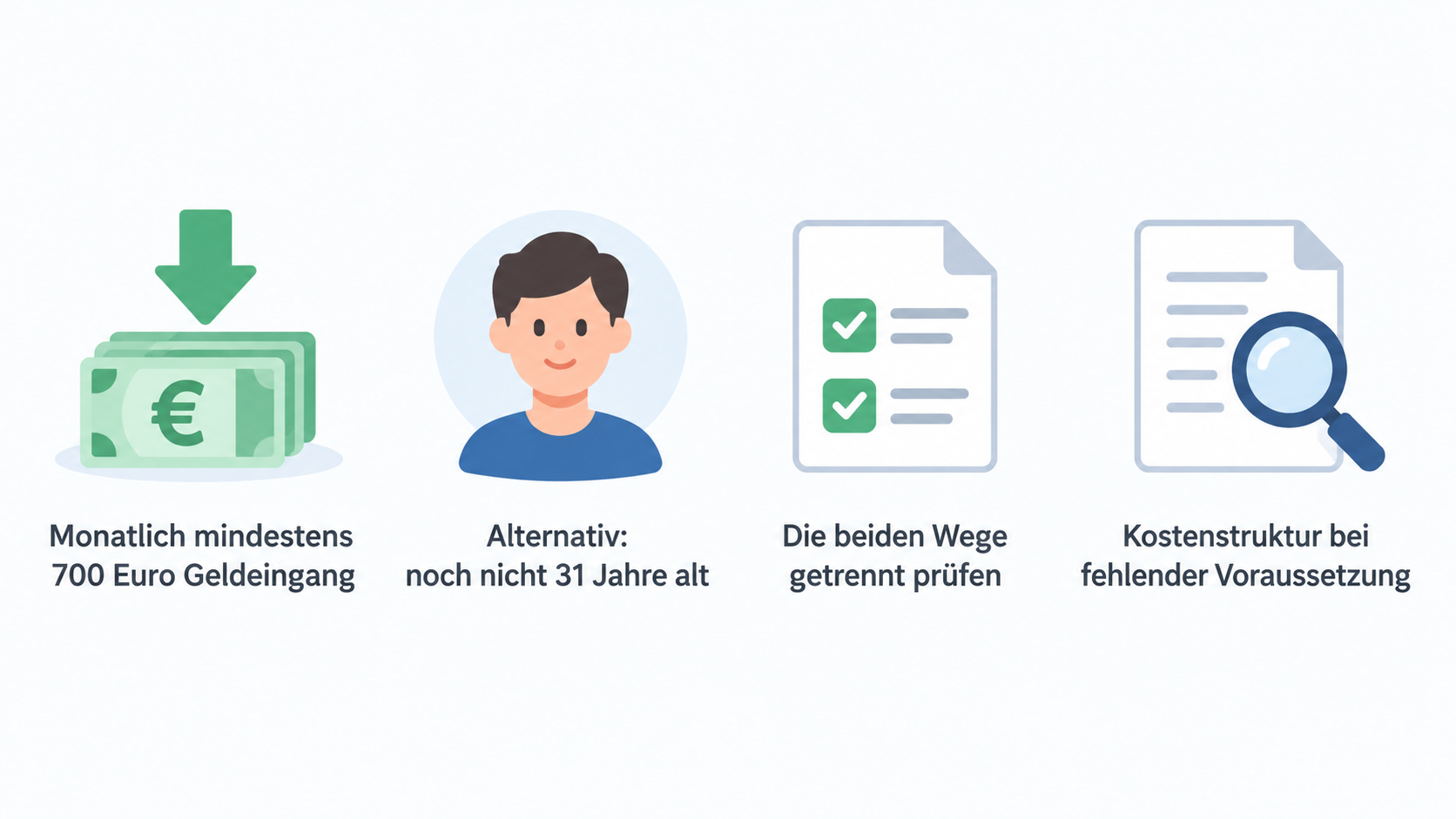 Show one horizontal row of three separate icons labeled “noch nicht 31 Jahre alt”, “monatlich mindestens 700 Euro Geldeingang”, and “Welche Karte soll danach tatsächlich eingesetzt