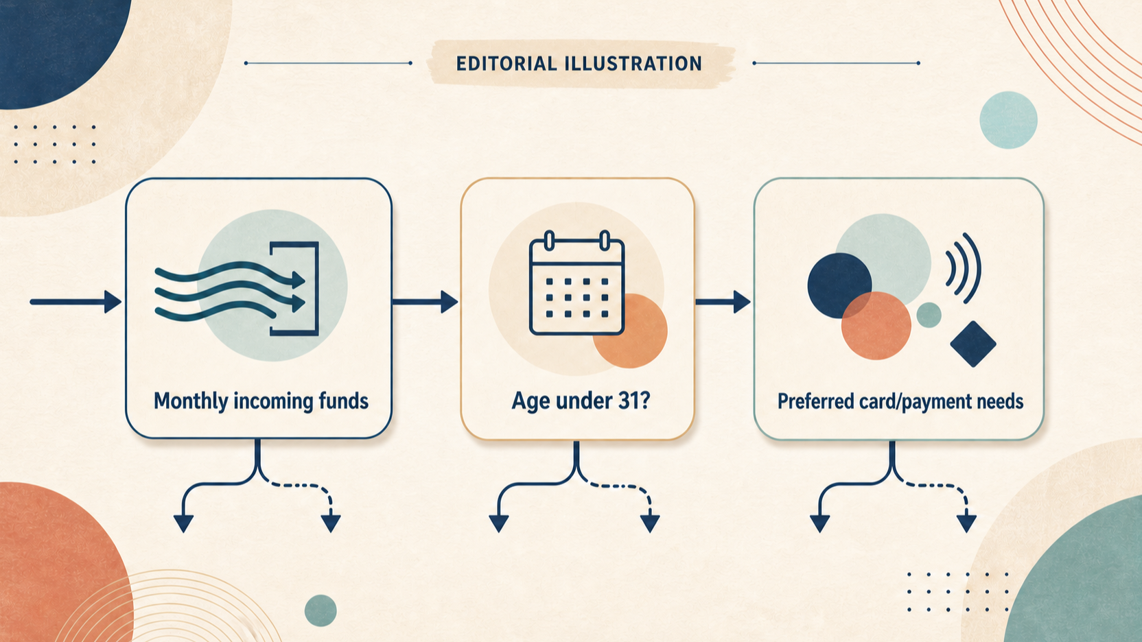 Help readers map the documented fee conditions and card needs to a practical choice