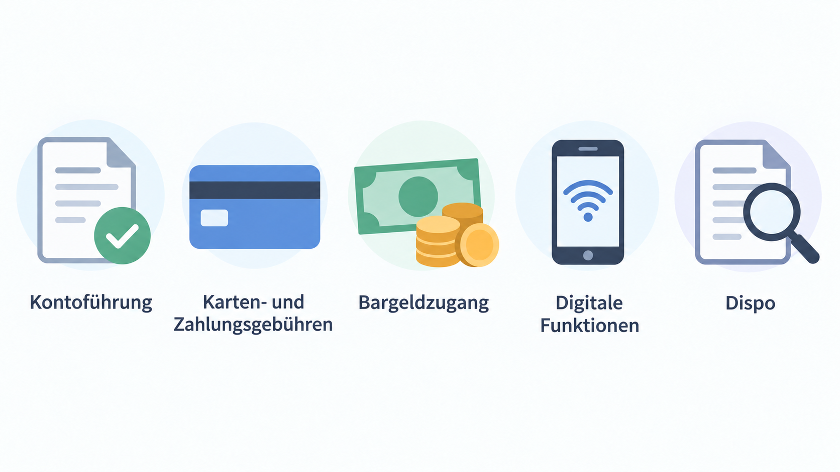 Die fünf im Einstieg genannten Prüfdimensionen eines Online-Girokontos mit einer Reihe beschrifteter Icons zeigen.